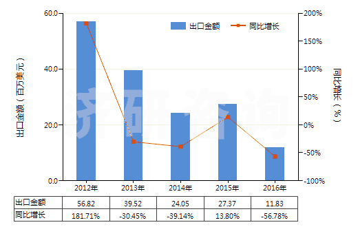 2012-2016年中國(guó)其他自推進(jìn)的鑿井機(jī)械(HS84304190)出口總額及增速統(tǒng)計(jì)